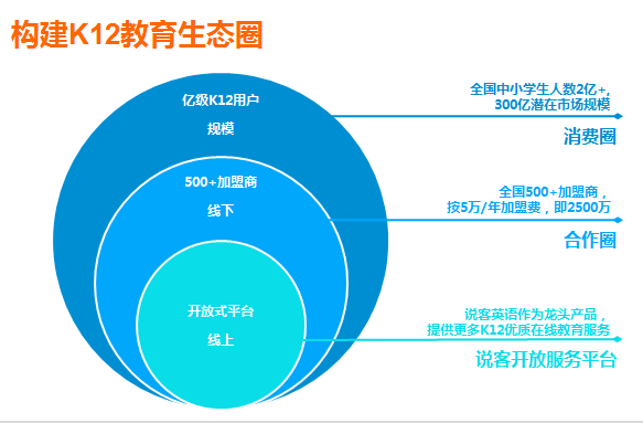 中兴说客英语 以科技创新驱动，打造线上线下融合的教育O2O生态链